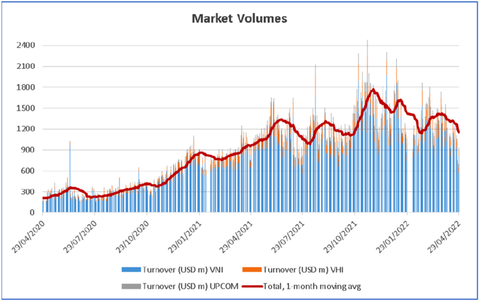 数据来源：Wind，统计区间为20200429-20220429