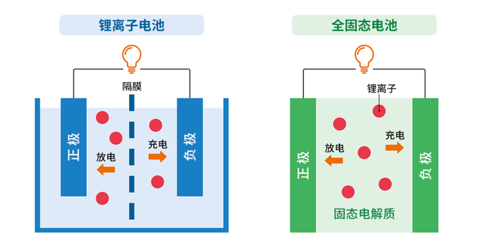 固态电池工作原理示意图