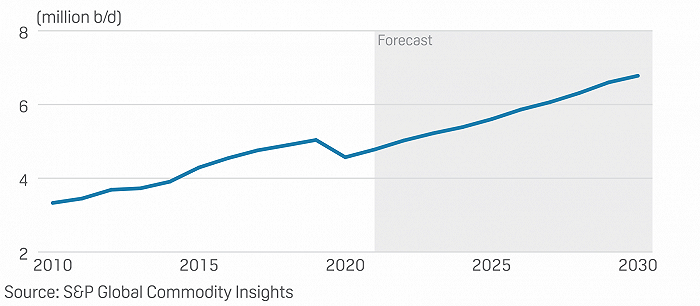 印度石油需求预测 图片来源：标准普尔全球