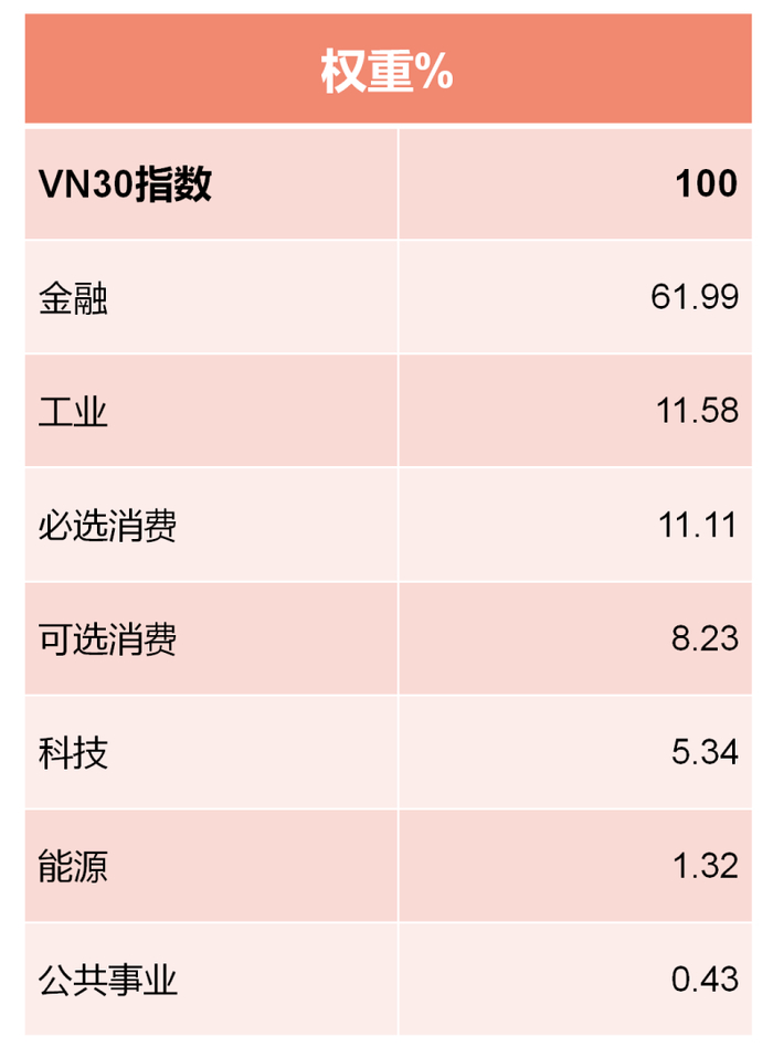 数据来源：胡志明交易所，截至2022年4月1日