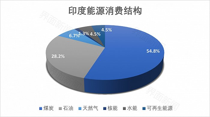 数据来源：《bp世界能源统计年鉴2021》 制图：戴晶晶