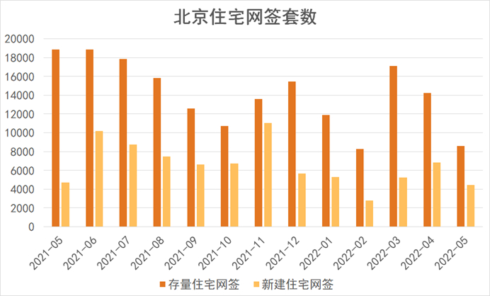 数据来源：北京住建委、观点指数监测及整理