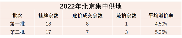 数据来源：北京自规委、观点指数监测及整理