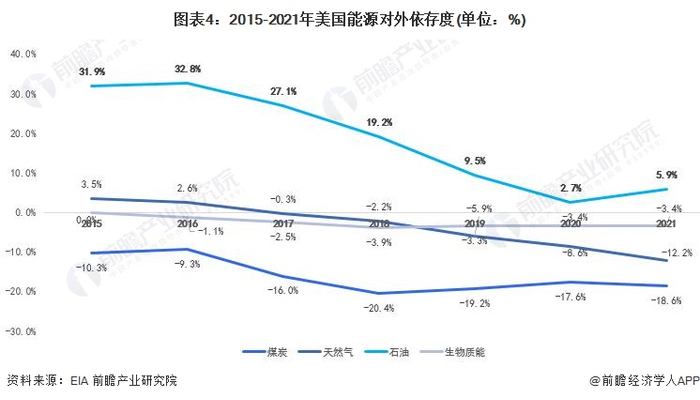 注：通过净进口量/消费量测算能源对外依存度。