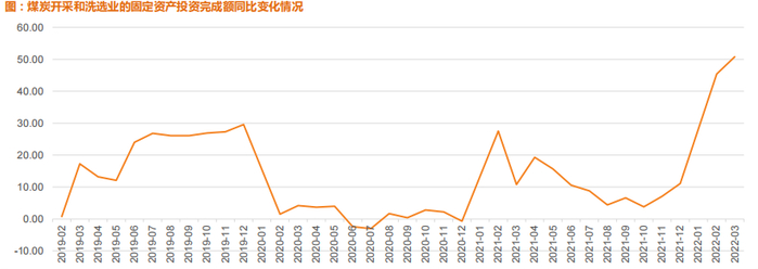 煤炭开采和洗选业的固定资产投资完成额同比变化情况 （数据来源：wind、国际煤炭网、天风证券）
