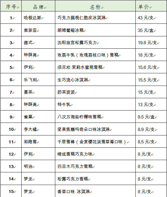 15款网红冷冻饮品名单及价格   （数据来源：宁波市消保委）