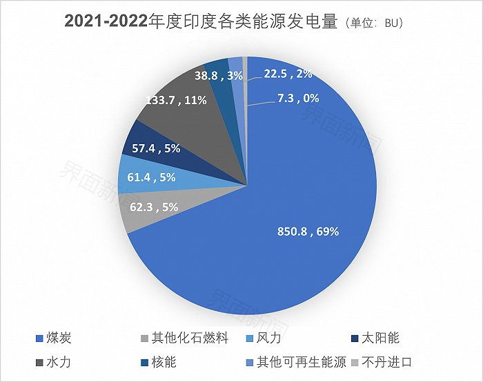 数据来源：印度电力局2021-2022年度报告（截至2022年1月31日） 制图：戴晶晶