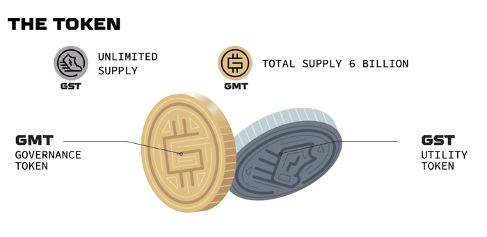STEPN 的双代币，即游戏代币 GST 与治理代币 GMT。图片来源 | STEPN 官网