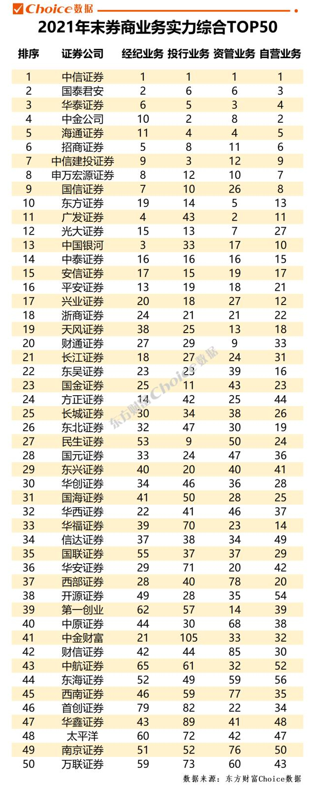 数据来源：东方财富Choice数据，排名均值低者居前