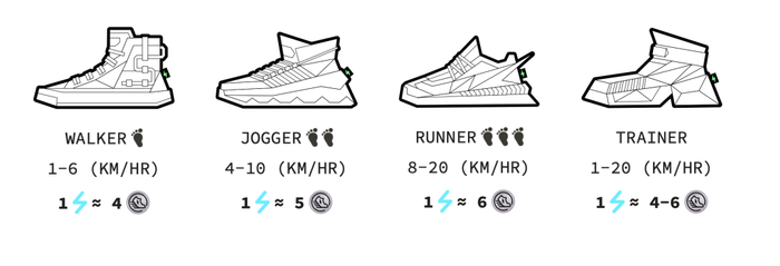 STEPN 的鞋子类型。图片来源 | STEPN 官网