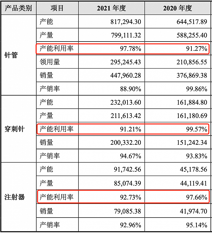 贝普医疗产能利用情况&nbsp; &nbsp; &nbsp; &nbsp; &nbsp; &nbsp; &nbsp; &nbsp;图片来源：公司招股书