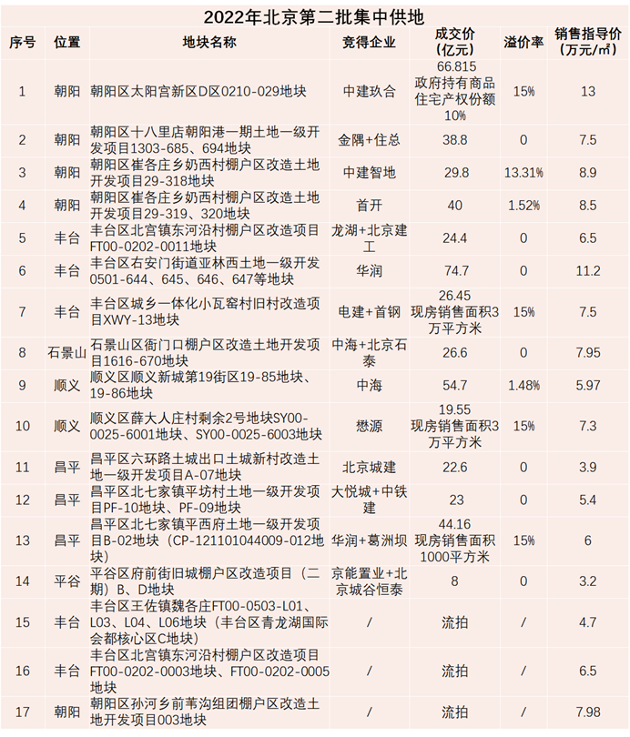 数据来源：北京自规委、观点指数监测及整理