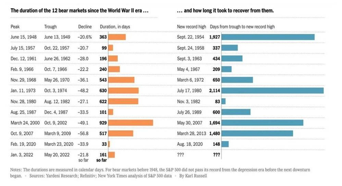 图片来自纽约时代《What Happens When Stock Markets Become Bears》
