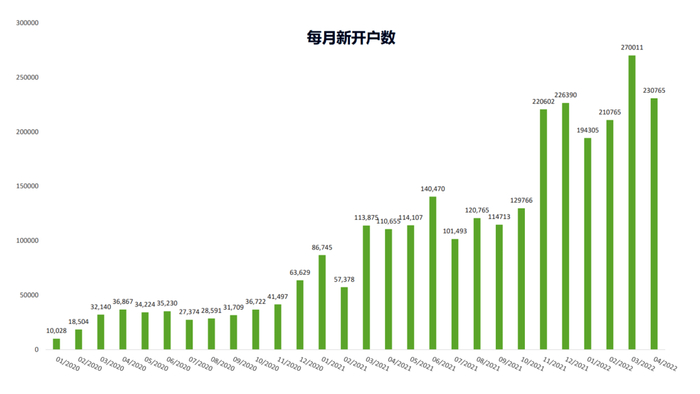 数据来源：胡志明交易所，统计区间为2020.01-2022.04
