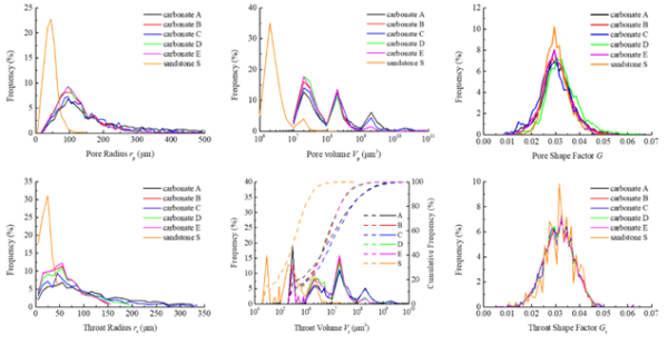 图4.表征单元体孔隙及喉道相关参数频率分布