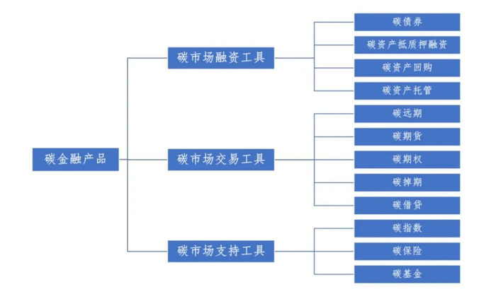 图1 《碳金融产品》对金融产品类别的划分