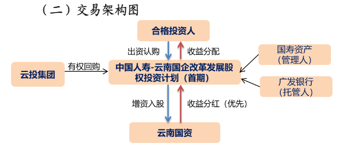 图：“中国人寿-云南国企改革发展股权投资计划（首期）”交易框架。来源：公司公告