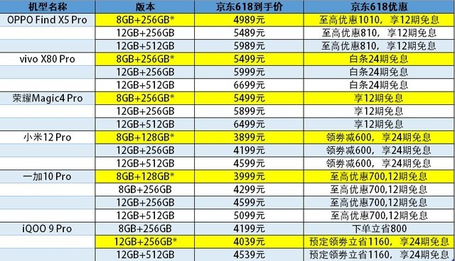 618期间各机型优惠情况（数据来源京东自营，截至成稿之日）