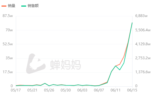 东方甄选直播带货销售表现趋势，图源：蝉妈妈
