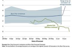 美国经济处于衰退边缘？亚特兰大联储预计二季度GDP零增长