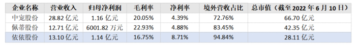 2021年A股宠物公司财务数据。来源：36氪根据财报数据截图