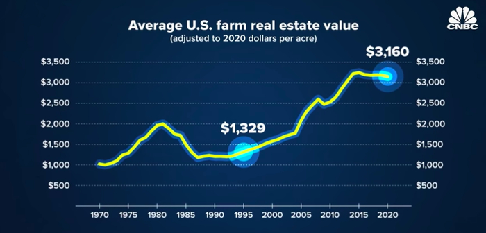 截至2020年，美国农场地产每英亩土地的平均价格