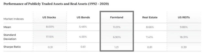 公开交易资产和实物资产表现（1992 - 2020年）