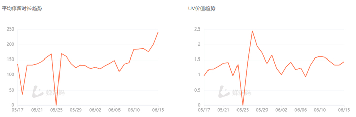 东方甄选平均停留时长与UV价值趋势，图源：蝉妈妈