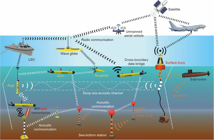 图2. 空-面-潜一体化海基网络的构想。