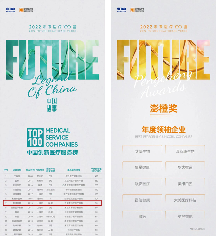 　　▲美维口腔荣获创新医疗服务榜TOP100前10 & 澎橙奖·年度领袖企业