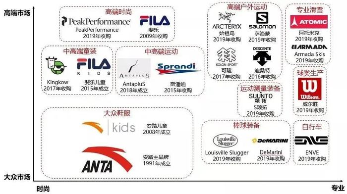 ▲安踏体育产品矩阵，图片来自“商业地产头条”。