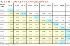 招商宏观：美联储已经“加不起息” 但离结束加息还差一个理由