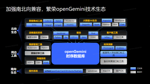 　　汇聚各界力量，共建openGemini繁荣生态