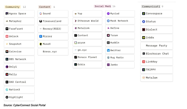 （Web3社交应用图谱-按社交形式分类）