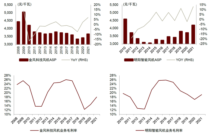 资料来源：公司公告，中金公司研究部 注：2020年开始运费计入营业成本计算毛利率