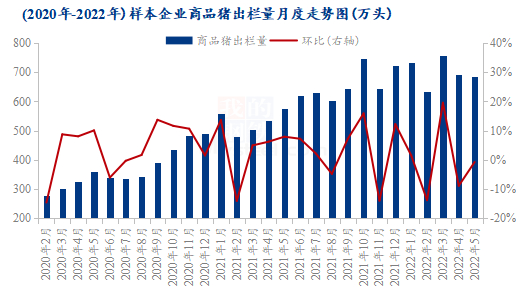 图3 2020年-2022年样本企业商品猪出栏量月度走势图