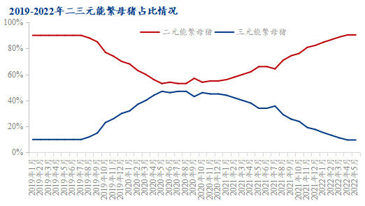 图4 2019-2022年二三元能繁母猪占比情况
