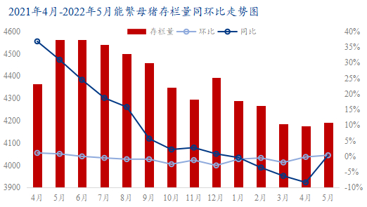 图2 2021年4月-2022年5月能繁母猪存栏量同环比走势图