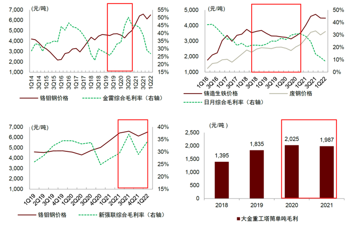 资料来源：公司公告，万得资讯，中金公司研究部 注：2020年开始运费计入营业成本计算毛利