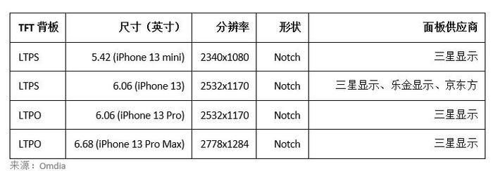 表2：2022年iPhone14系列OLED供应链