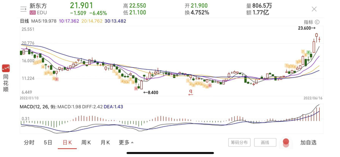 新东方股价从一年暴跌94%出现了复苏，近期显示出强劲反弹态势&nbsp;图片来源：同花顺
