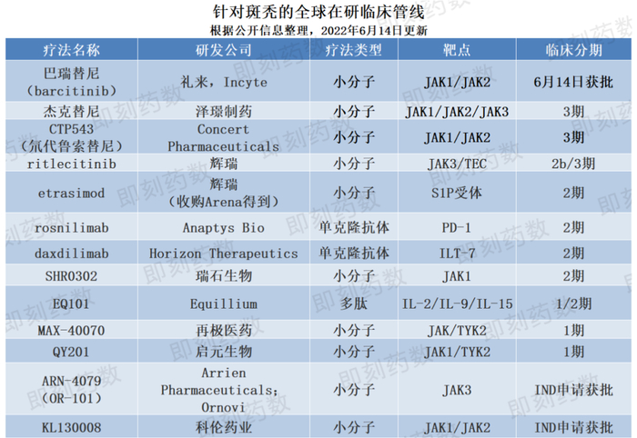 　　▲针对斑秃的全球在研临床管线（药明康德内容团队制图，点击可见大图）