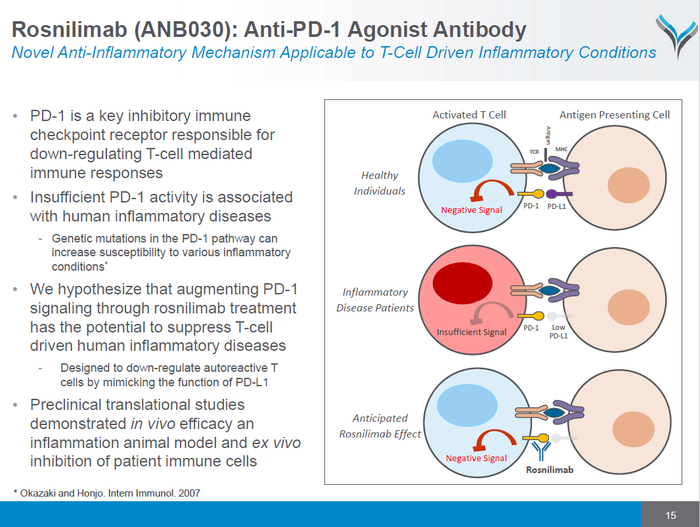 　　▲Rosnilimab简介（图片来源：Anaptys Bio公司官网）