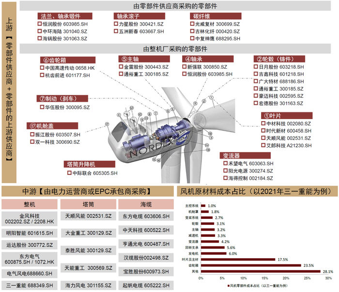 资料来源：Nordex官网，公司公告，中金公司研究部