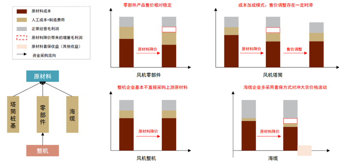 资料来源：中国风电行业协会，中金公司研究部