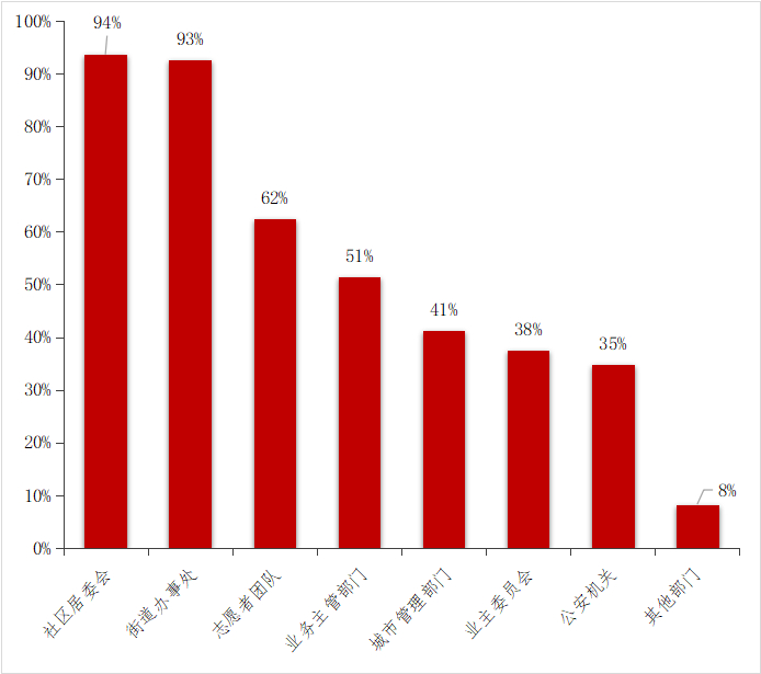 数据来源：克而瑞物管线上问卷调研