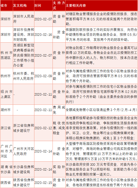 资料来源：克而瑞物管&中物研协整理