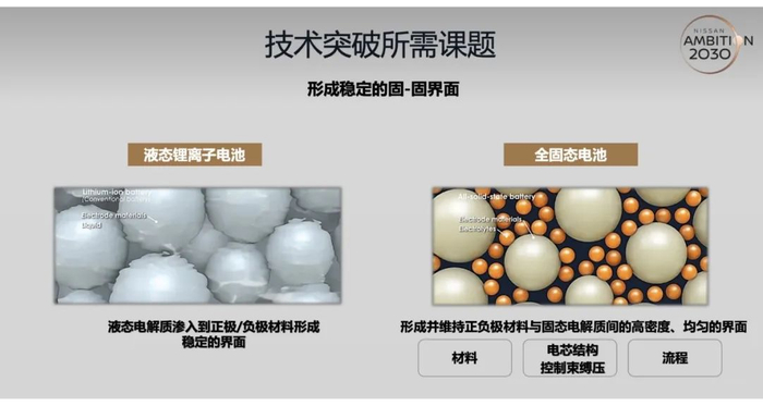 资料来源：“Nissan Ambition 2030”发布会