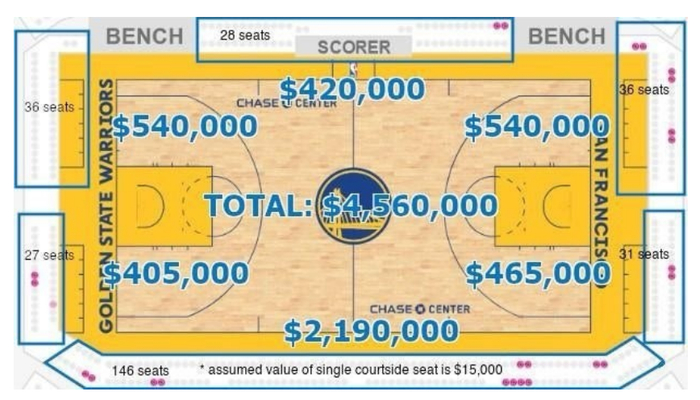 勇士队主场大通中心场边“核心区”票价示意图 图片来源：网络