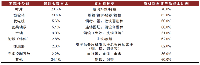 资料来源：运达股份、日月股份、金雷股份、新强联、禾望电气公告，中金公司研究部